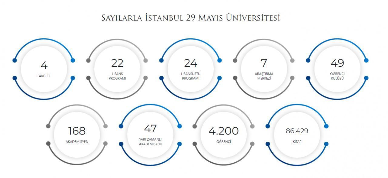 İstanbul 29 Mayıs Üniversitesi: Yüksek Kaliteli Eğitim ve Kültürel Zenginlik