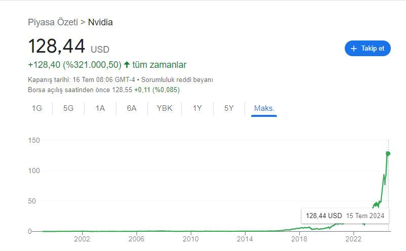 Nvidia: Gelecekteki Potansiyel Değerlemeler