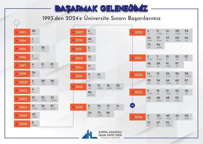 Kartal Anadolu İmam Hatip Lisesi: 2023 LGS Başarıları