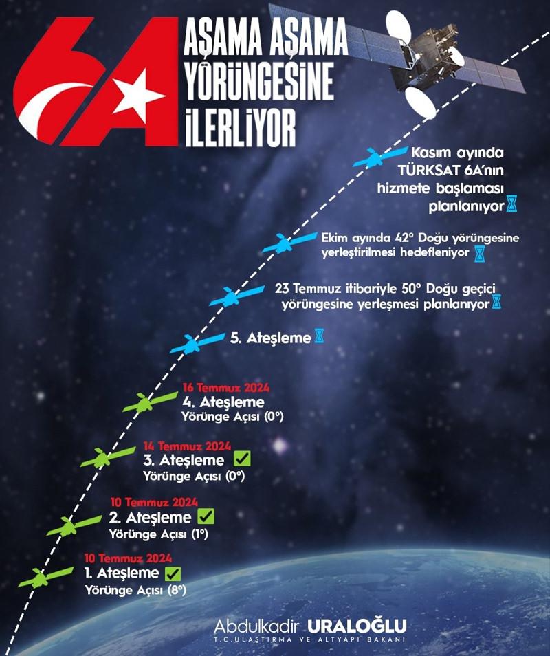 Türksat 6A Uydusu: Uzaydaki Yolculuğunda Son Aşama