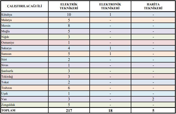 Türkiye Elektrik İletişim A.Ş. İşçi Alım İlanı