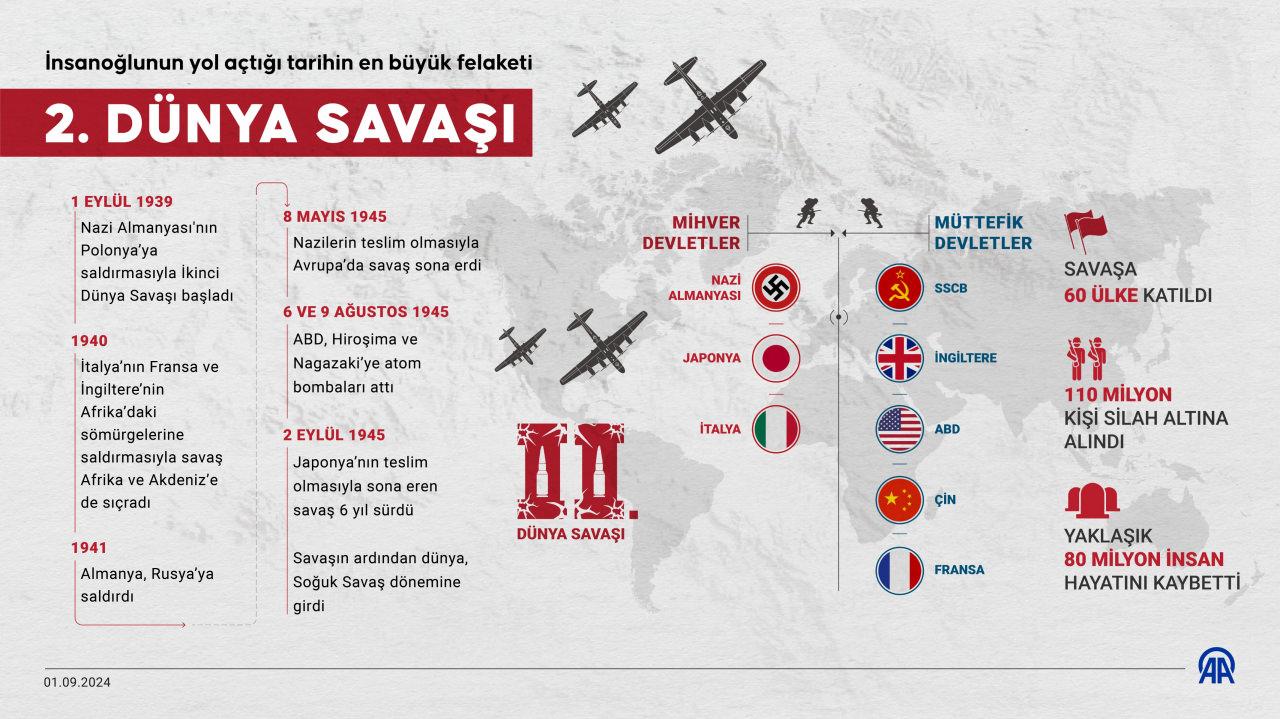 2. Dünya Savaşı'nın Başlangıcı ve Gelişimi