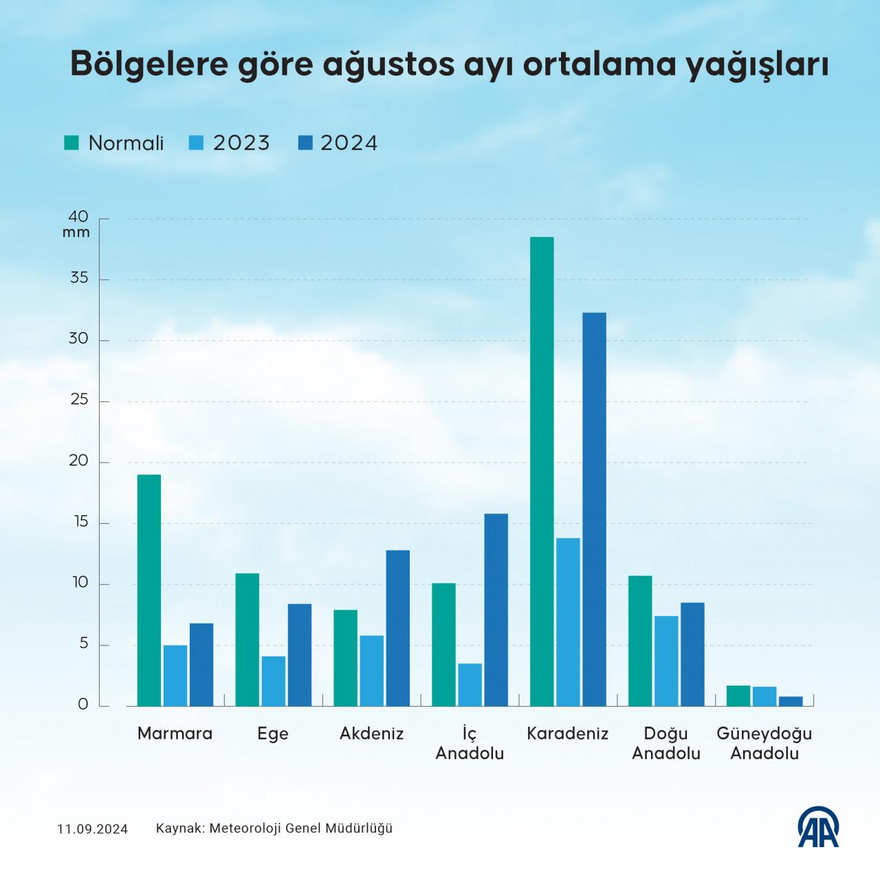 2024 Ağustos Ayı Yağış Raporu