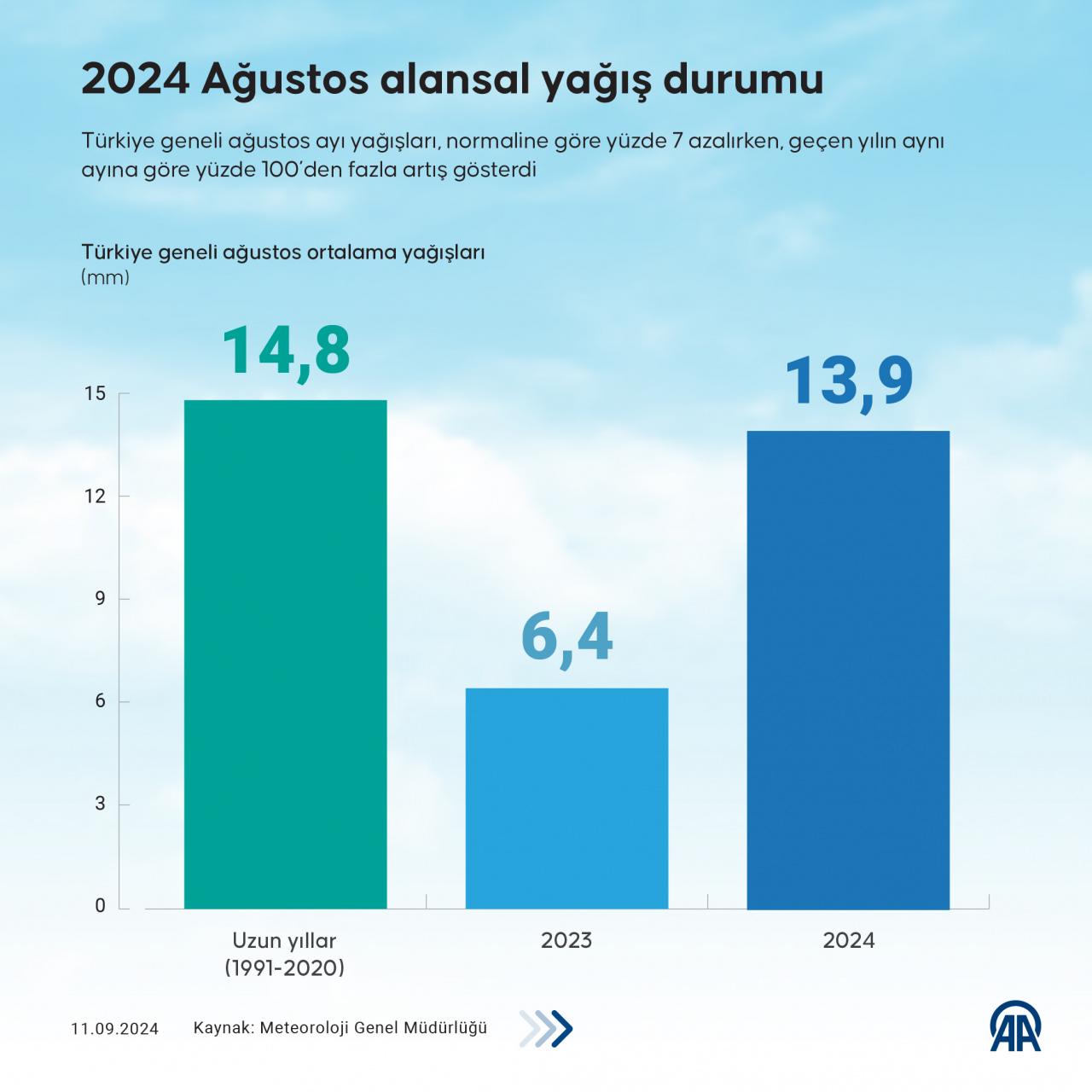 2024 Ağustos Ayı Yağış Raporu