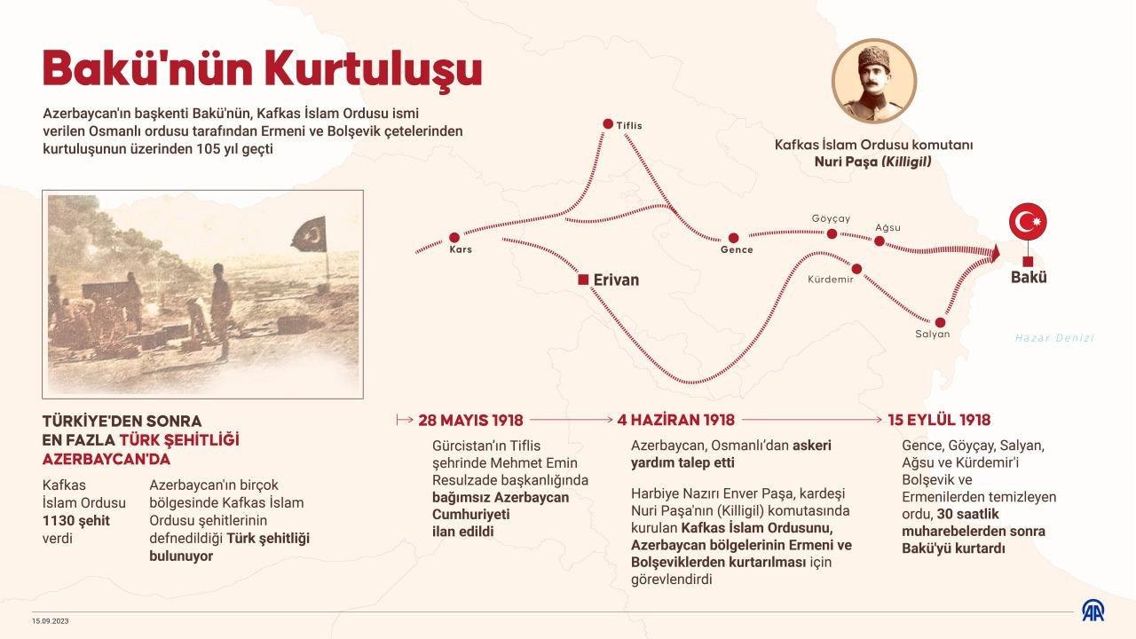 Azerbaycanlıların Mehmetçiklere Minneti ve Kafkas İslam Ordusu'nun Rolü