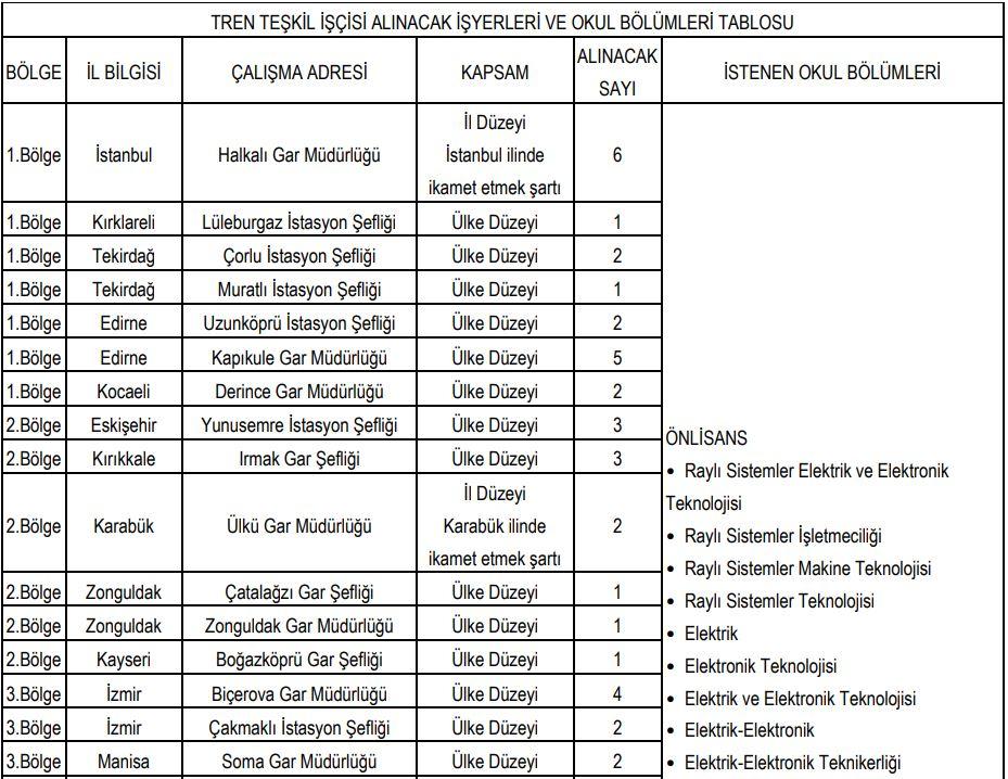 TCDD Tren Teşkil İş Gücü Talepleri