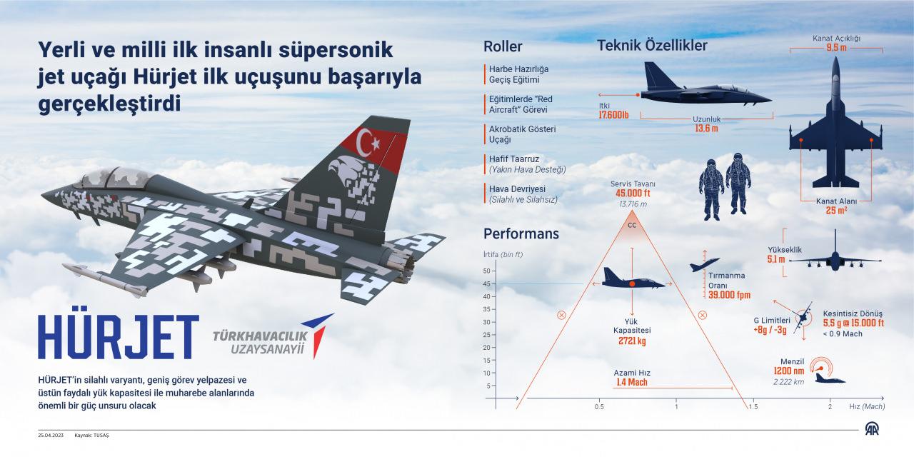 HÜRJET Jet Eğitim ve Hafif Taarruz Uçağı