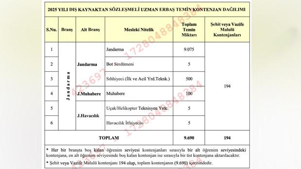 Jandarma Genel Komutanlığı'ndan 9690 Uzman Erbaş Alımı Duyurusu