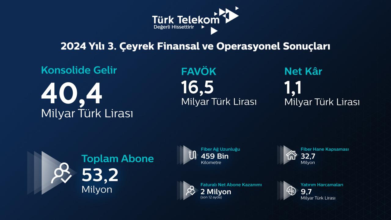 TÜRK TELEKOM'UN DOKUZ AYLIK KARNESİ